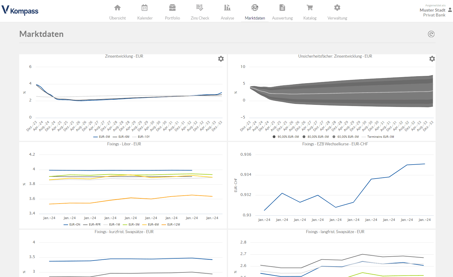 Marktdaten